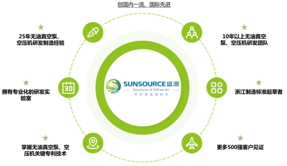 盛源無(wú)油真空泵丨助推制造業(yè)加速升級(jí)，智造綠色工業(yè)新力量